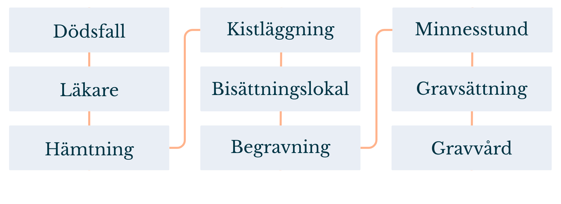 Flowchart showing the steps in a process: Dödsfall, Läkare, Hämtning, Kistläggning, Bisättningslokal, Begravning, Minnesstund, Gravsättning, and Gravvård.